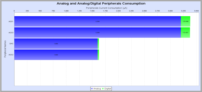 STM32 peripheral power consumption chart