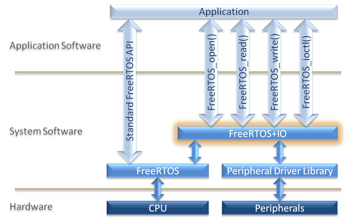 FreeRTOS+IO in the context of an application