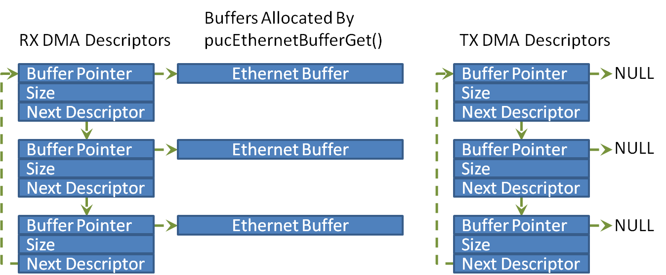 Embedded Ethernet Rx and Tx descriptors after initialisation
