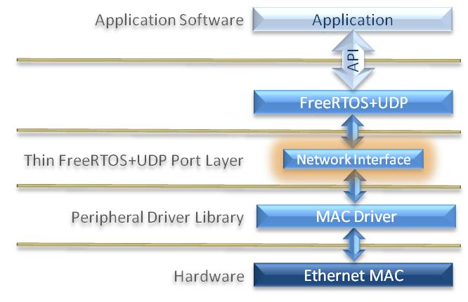 embedded Ethernet port layer