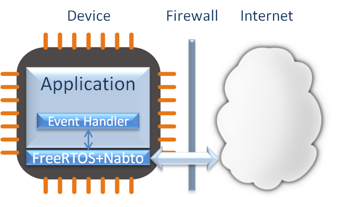 Embedded device connected to Internet of Things