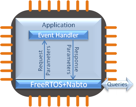 Embedded Internet of Things network enabled devices