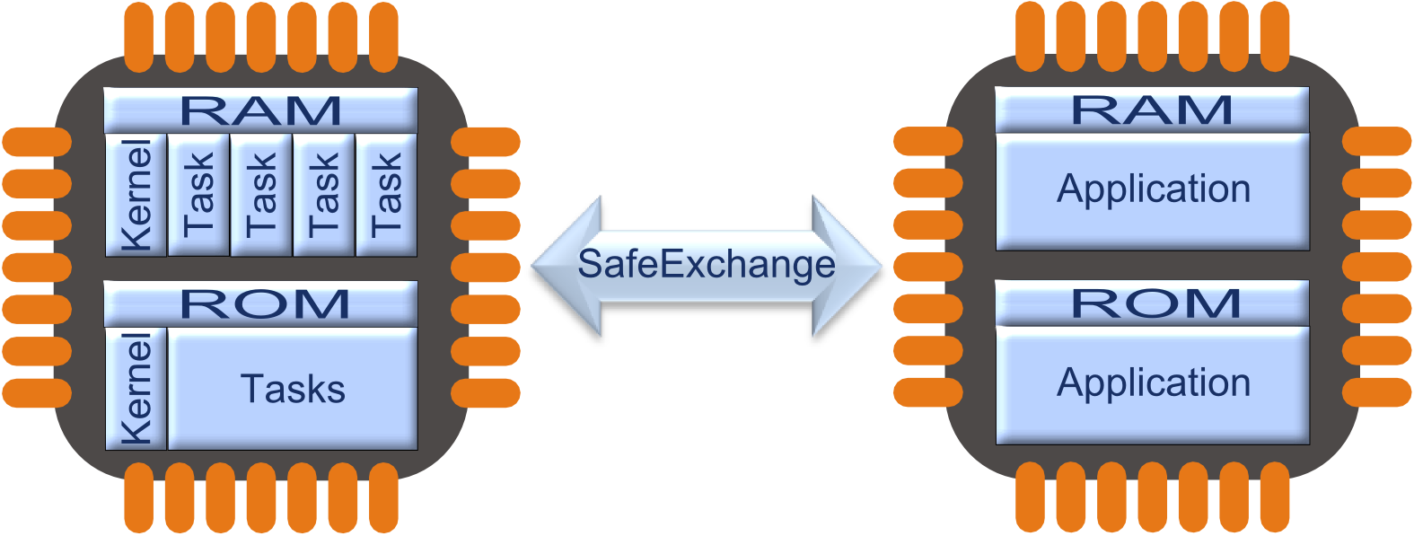 Using SafeRTOS on a single simple architecture microcontroller