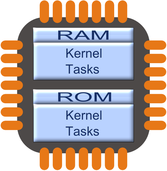 Using SafeRTOS on a single simple architecture microcontroller