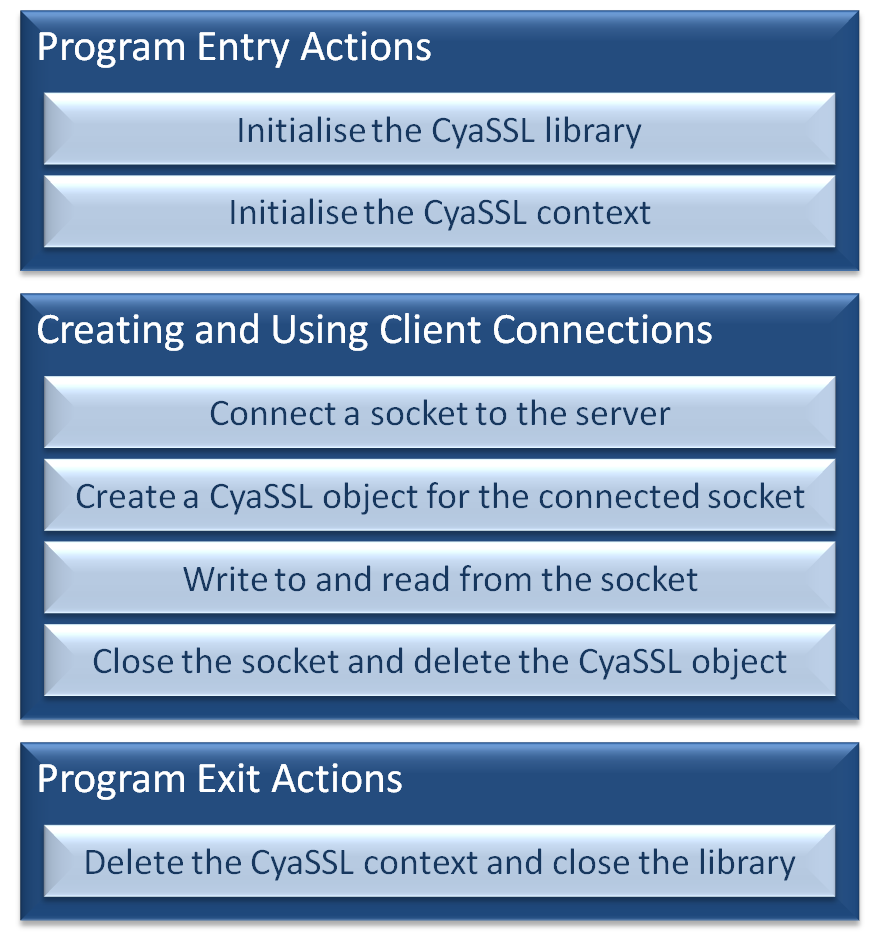 The three steps to using WolfSSL in a client side FreeRTOS application