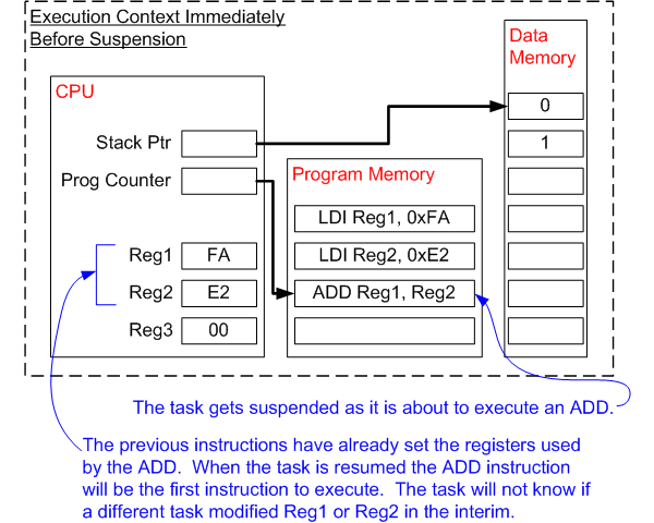 The task execution context immediately before the RTOS switches the task out.  The task is executing an ADD instruction and has already loaded the operands into the core registers