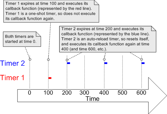 The behaviour of one-shot timers and auto-reload timers